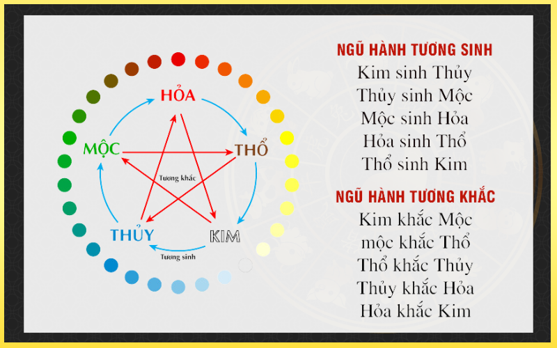 Ngũ hành tương sinh tương khắc